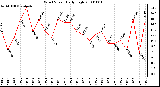 Milwaukee Weather Wind Speed Daily High