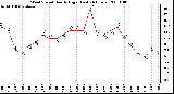 Milwaukee Weather Wind Speed Hourly High (Last 24 Hours)