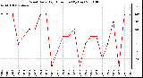 Milwaukee Weather Wind Daily High Direction (By Day)