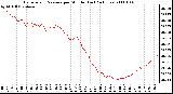 Milwaukee Weather Barometric Pressure per Minute (Last 24 Hours)