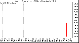 Milwaukee Weather Rain per Minute (Last 24 Hours) (inches)