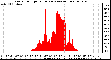 Milwaukee Weather Solar Radiation per Minute W/m2 (Last 24 Hours)