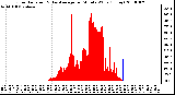 Milwaukee Weather Solar Radiation & Day Average per Minute W/m2 (Today)