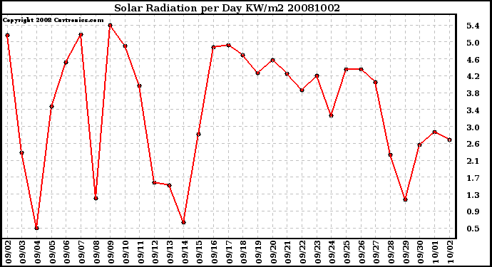 Milwaukee Weather Solar Radiation per Day KW/m2