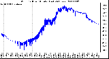 Milwaukee Weather Wind Chill per Minute (Last 24 Hours)