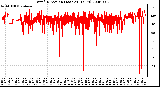 Milwaukee Weather Wind Direction (Last 24 Hours)