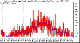 Milwaukee Weather Actual and Average Wind Speed by Minute mph (Last 24 Hours)