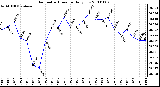 Milwaukee Weather Barometric Pressure Daily Low