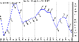 Milwaukee Weather Dew Point Daily Low