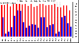 Milwaukee Weather Outdoor Humidity Daily High/Low