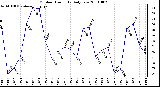 Milwaukee Weather Outdoor Humidity Daily Low