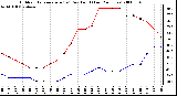 Milwaukee Weather Outdoor Temperature (vs) Dew Point (Last 24 Hours)