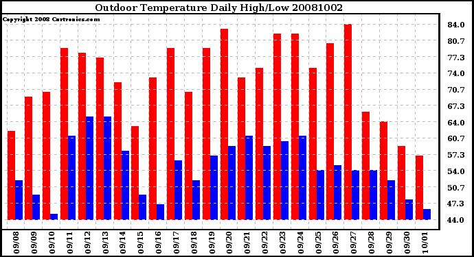 Milwaukee Weather Outdoor Temperature Daily High/Low