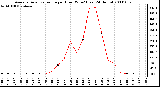 Milwaukee Weather Average Solar Radiation per Hour W/m2 (Last 24 Hours)