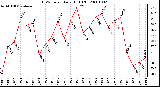 Milwaukee Weather THSW Index Daily High (F)