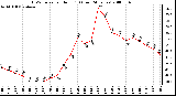 Milwaukee Weather THSW Index per Hour (F) (Last 24 Hours)