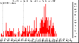 Milwaukee Weather Wind Speed by Minute mph (Last 24 Hours)