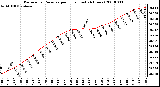 Milwaukee Weather Barometric Pressure per Hour (Last 24 Hours)