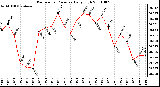 Milwaukee Weather Barometric Pressure Daily High