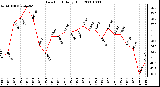 Milwaukee Weather Dew Point Daily High