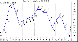 Milwaukee Weather Dew Point Daily Low