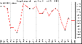 Milwaukee Weather Evapotranspiration per Day (Inches)