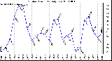 Milwaukee Weather Outdoor Humidity Daily Low