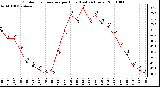 Milwaukee Weather Outdoor Temperature per Hour (Last 24 Hours)