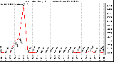 Milwaukee Weather Rain Rate Daily High (Inches/Hour)