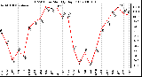 Milwaukee Weather THSW Index Monthly High (F)