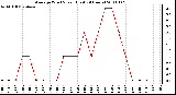 Milwaukee Weather Average Wind Speed (Last 24 Hours)