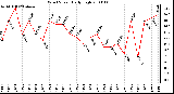 Milwaukee Weather Wind Speed Daily High