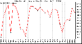 Milwaukee Weather Solar Radiation Avg per Day W/m2/minute