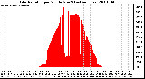 Milwaukee Weather Solar Radiation per Minute W/m2 (Last 24 Hours)