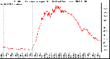 Milwaukee Weather Outdoor Temperature per Minute (Last 24 Hours)