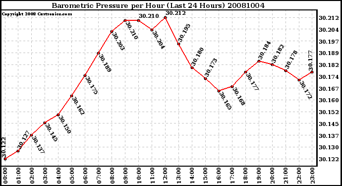 Milwaukee Weather Barometric Pressure per Hour (Last 24 Hours)