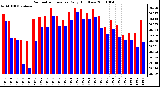 Milwaukee Weather Barometric Pressure Daily High/Low