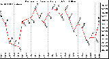 Milwaukee Weather Barometric Pressure Daily High