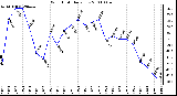 Milwaukee Weather Wind Chill Daily Low