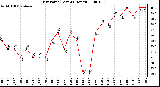 Milwaukee Weather Dew Point (Last 24 Hours)