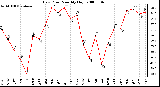 Milwaukee Weather Dew Point Monthly High