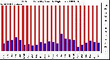 Milwaukee Weather Outdoor Humidity Monthly High/Low