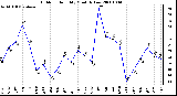 Milwaukee Weather Outdoor Humidity Monthly Low