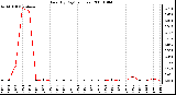 Milwaukee Weather Rain (By Day) (inches)