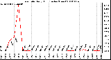 Milwaukee Weather Rain Rate Daily High (Inches/Hour)