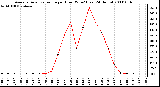 Milwaukee Weather Average Solar Radiation per Hour W/m2 (Last 24 Hours)