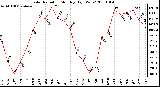 Milwaukee Weather Solar Radiation Monthly High W/m2