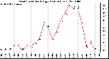 Milwaukee Weather Wind Speed Hourly High (Last 24 Hours)