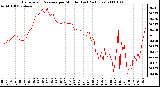 Milwaukee Weather Barometric Pressure per Minute (Last 24 Hours)