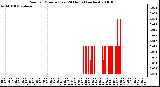 Milwaukee Weather Rain per Minute (Last 24 Hours) (inches)